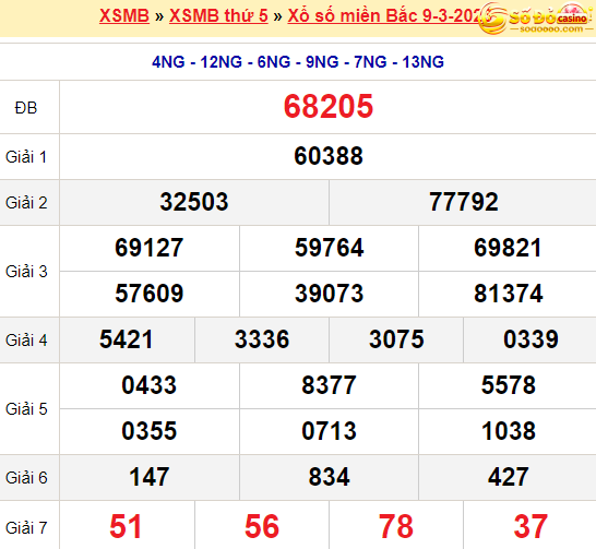 SODO66 xem lại kết quả xổ số ngày hôm qua - dự đoán XSMB 10/3/2023